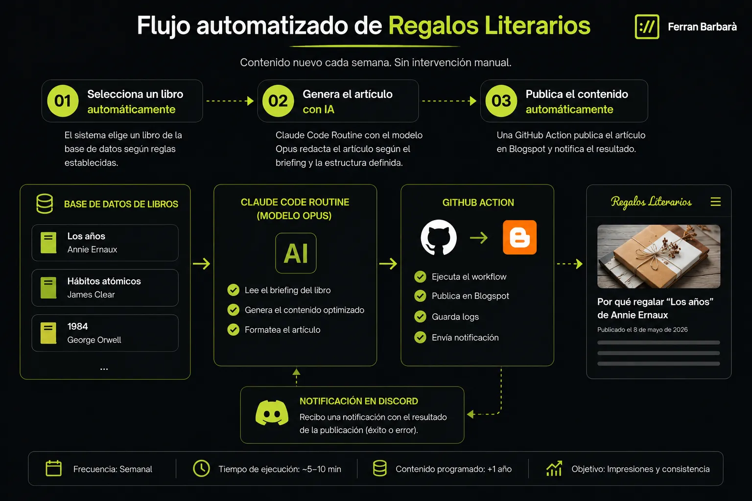 Vista del flujo automatizado del proyecto Regalos Literarios