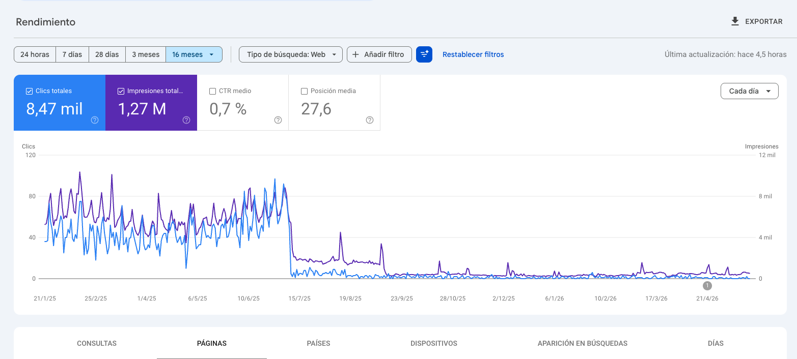 Datos históricos de Search Console de 9 Platos y un Destino